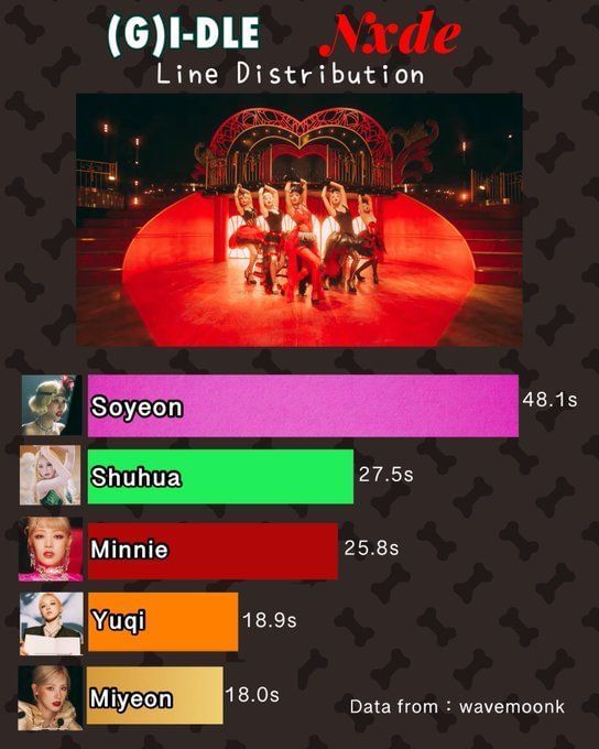 (G)I-DLE’s line distribution for Nxde receives mixed response from netizens