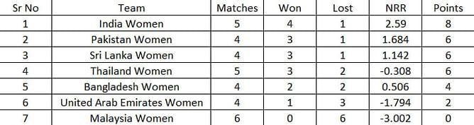 Women's Asia Cup T20 2022 Points Table: Updated standings after Thailand Women vs Malaysia Women Match 16