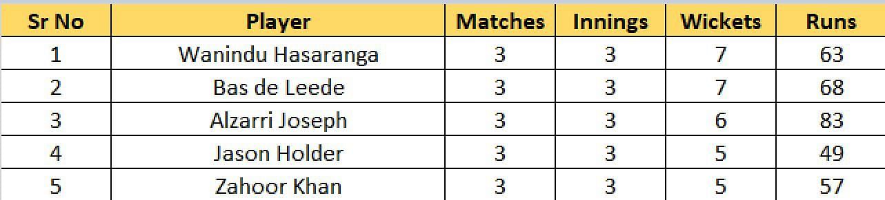 Most Wickets List after the conclusion of Match 11