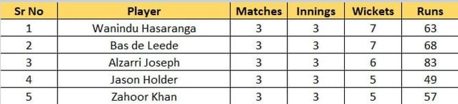 T20 World Cup 2022 Most Runs and Most Wickets standings: Max O'Dowd and Wanindu Hasaranga continue to lead the charts – Updated after Match 11