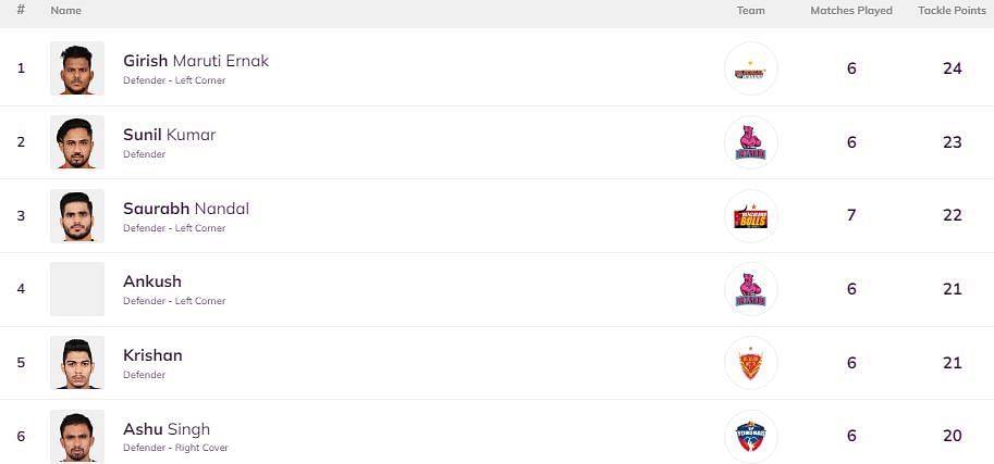 Saurabh Nandal has jumped to third position in the Most Tackle Points list (Image: PKL)