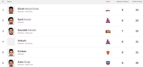Saurabh Nandal has jumped to third position in the Most Tackle Points list (Image: PKL)