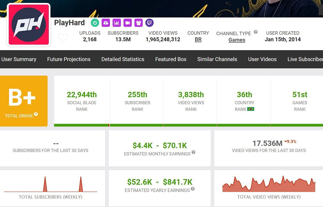 Here are the details about PlayHard&#039;s earnings via his YouTube channel (Image via Social Blade)