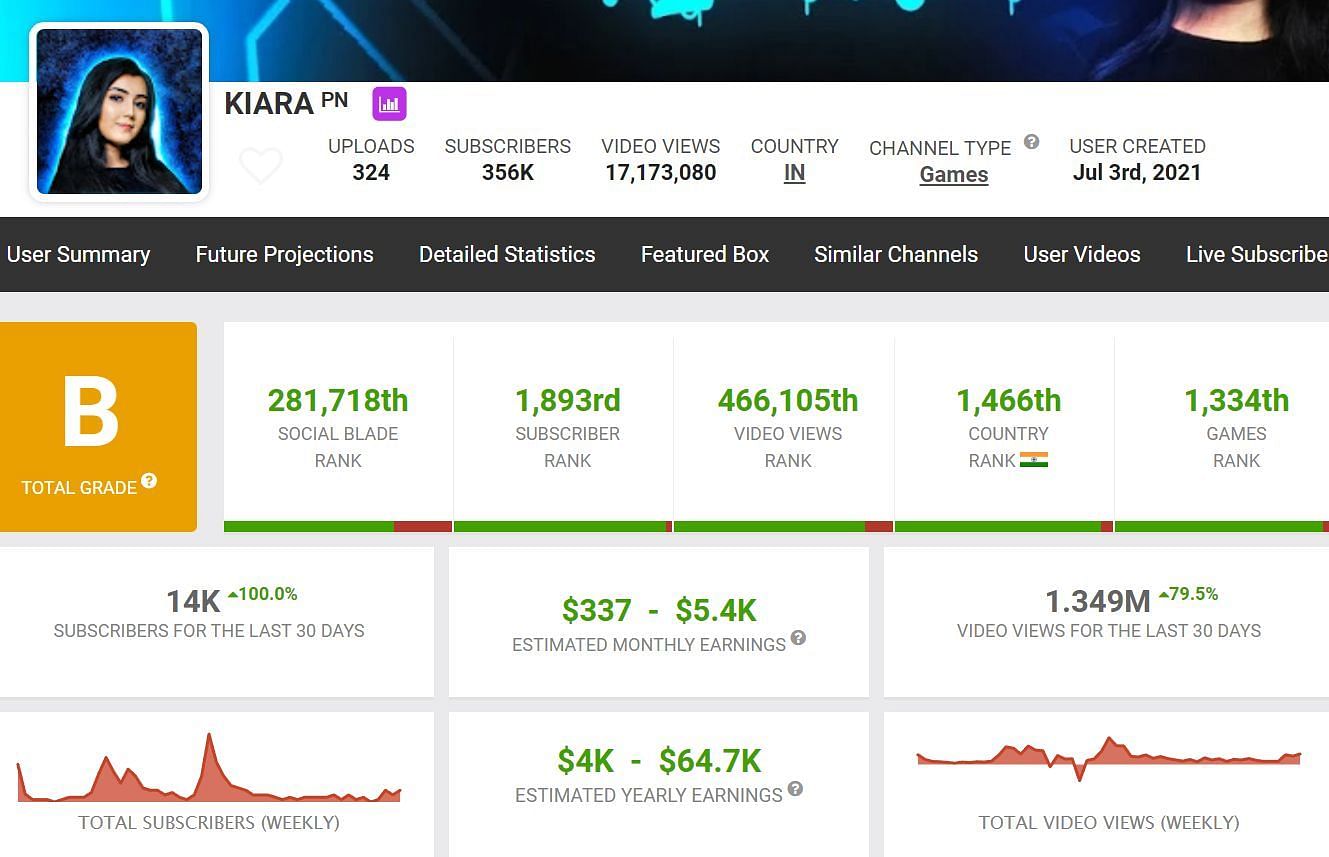 Earnings from the PN Kiara YouTube channel (Image vai Social Blade)