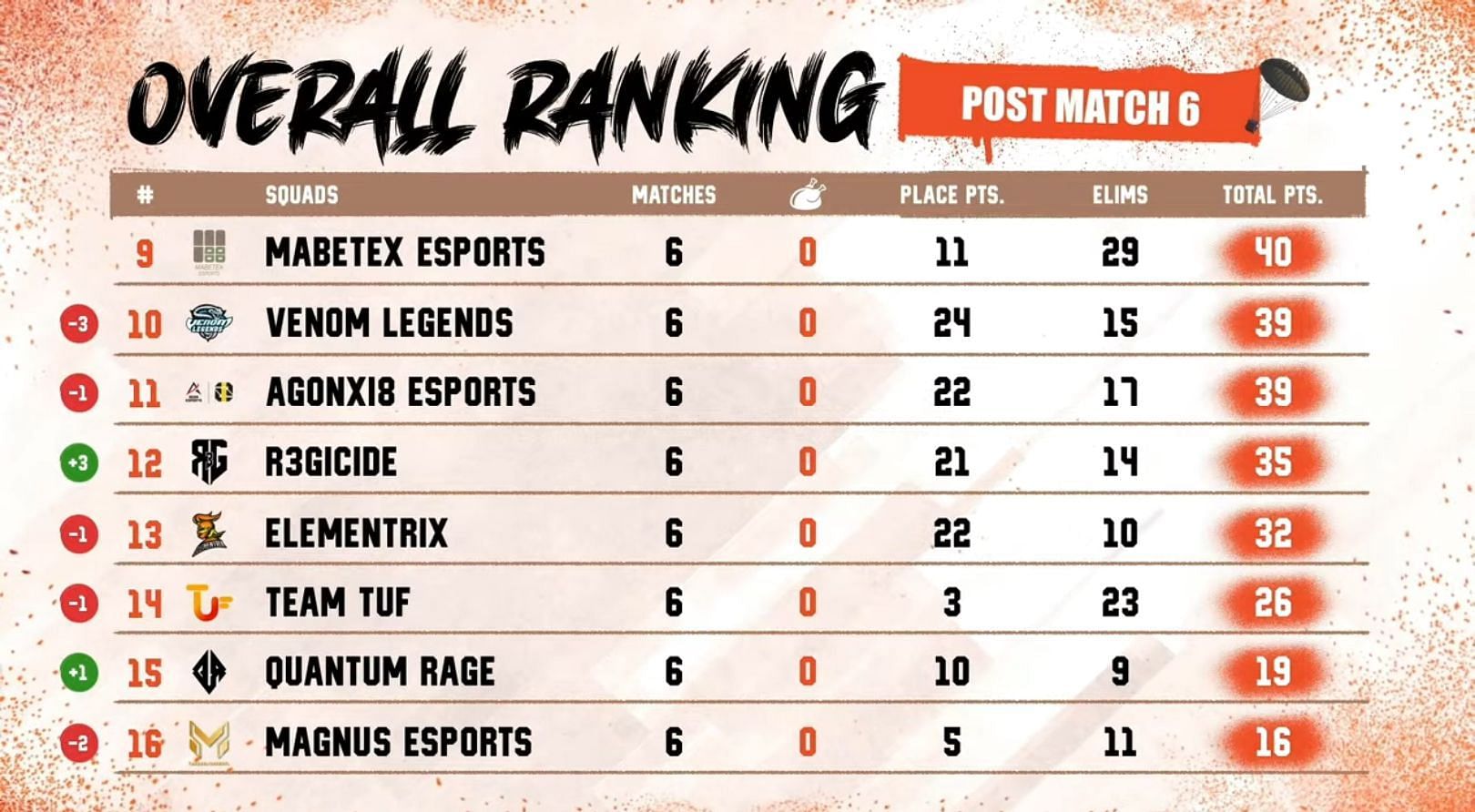 PMPL SA Championship Fall Day 1 overall standings (Image via PUBG Mobile)