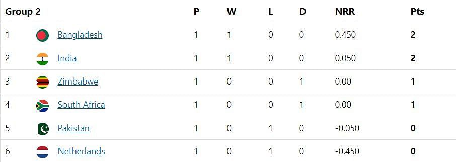 Updated Points Table after Match 18