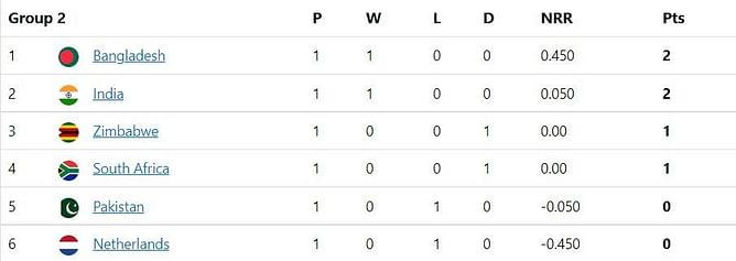 T20 World Cup 2022 Points Table: Updated standings after South Africa vs Zimbabwe Match 18