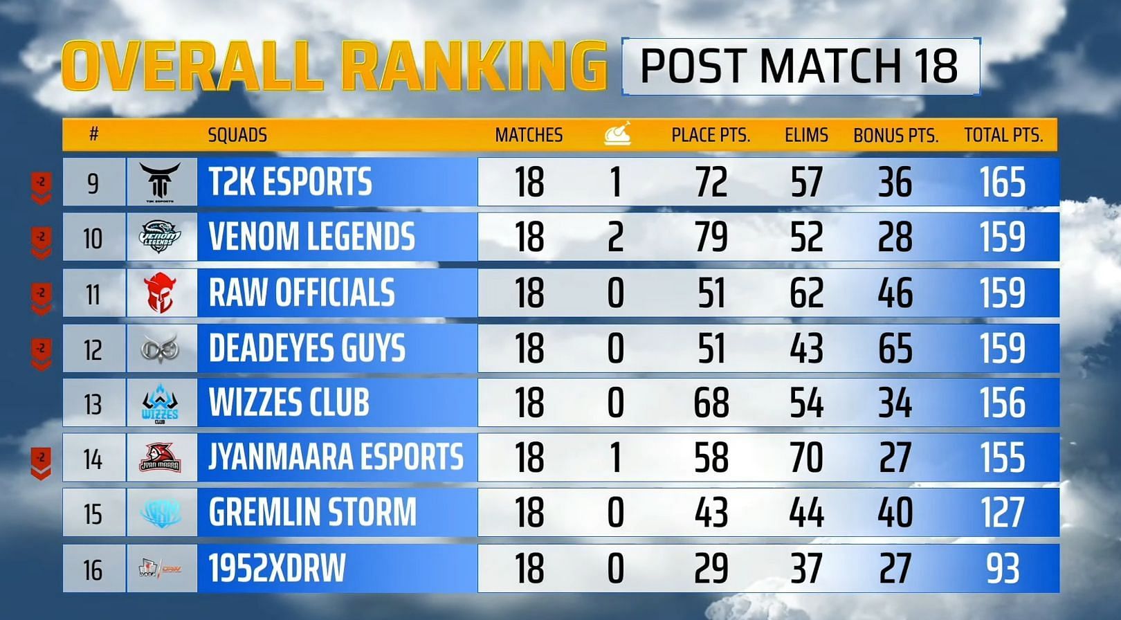 PMPL South Asia Fall Finals overall rankings (Image via PUBG Mobile)