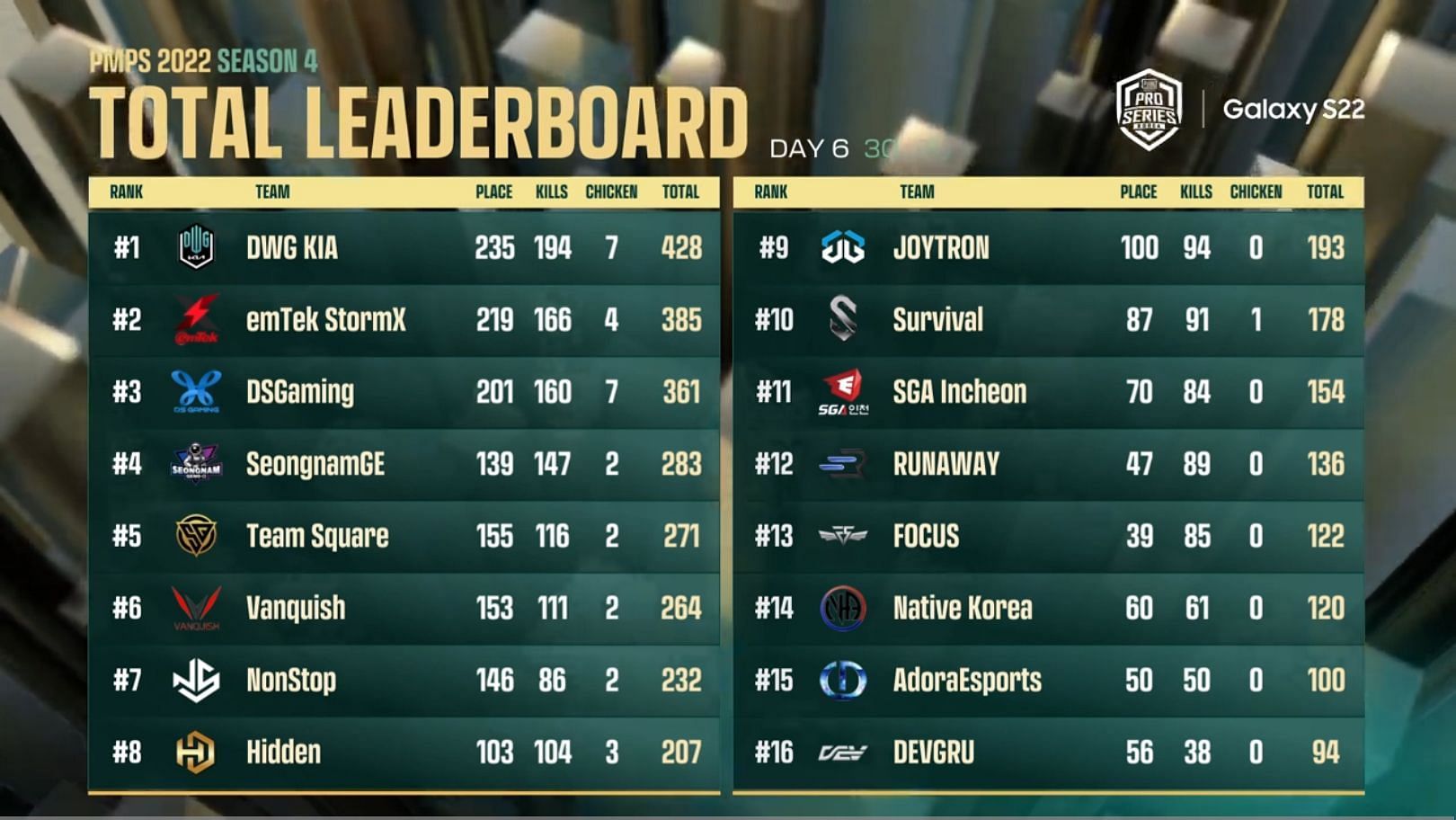 PMPS Season 4 overall standings (Image via PUBG Mobile)