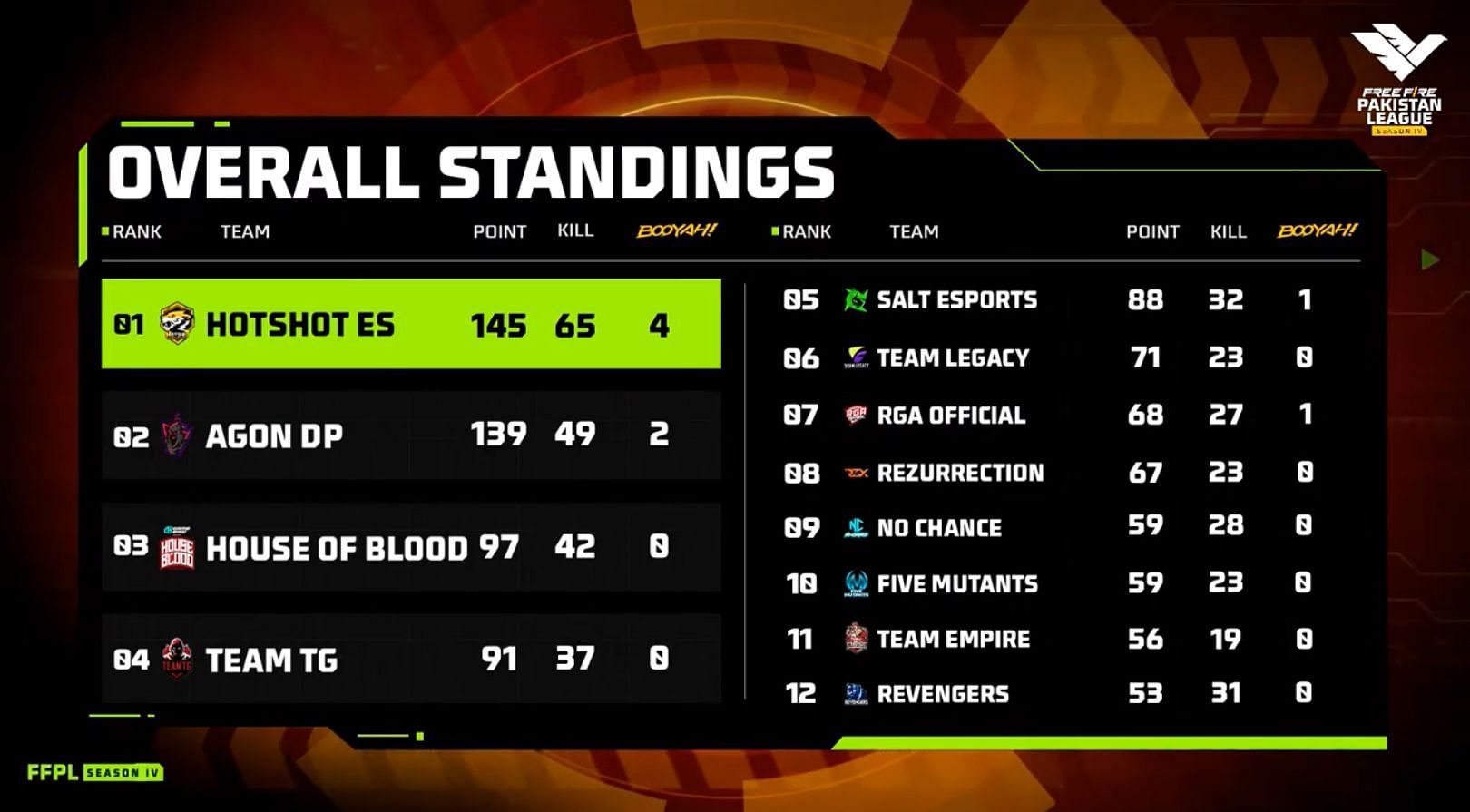 Free Fire Pakistan League Season 4 Finals overall standings (Image via Garena)