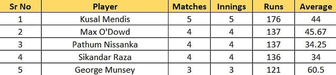 T20 World Cup 2022 Most Runs and Most Wickets standings: Pathum Nissanka enters top 3 run-scorers in the competition – Updated after Match 19