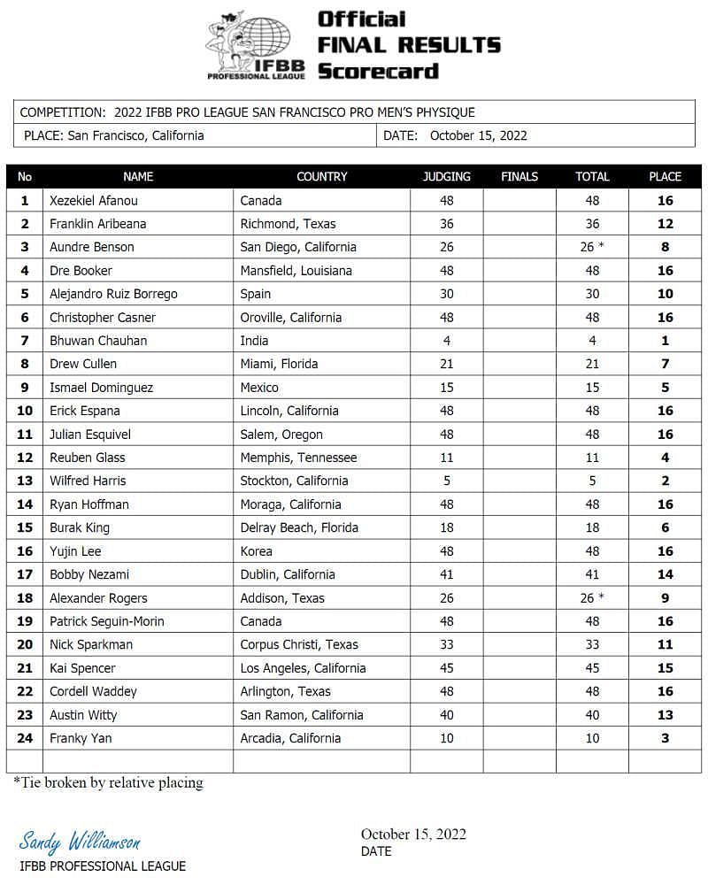 2022 San Francisco Pro - Men&#039;s Physique Official Scorecard