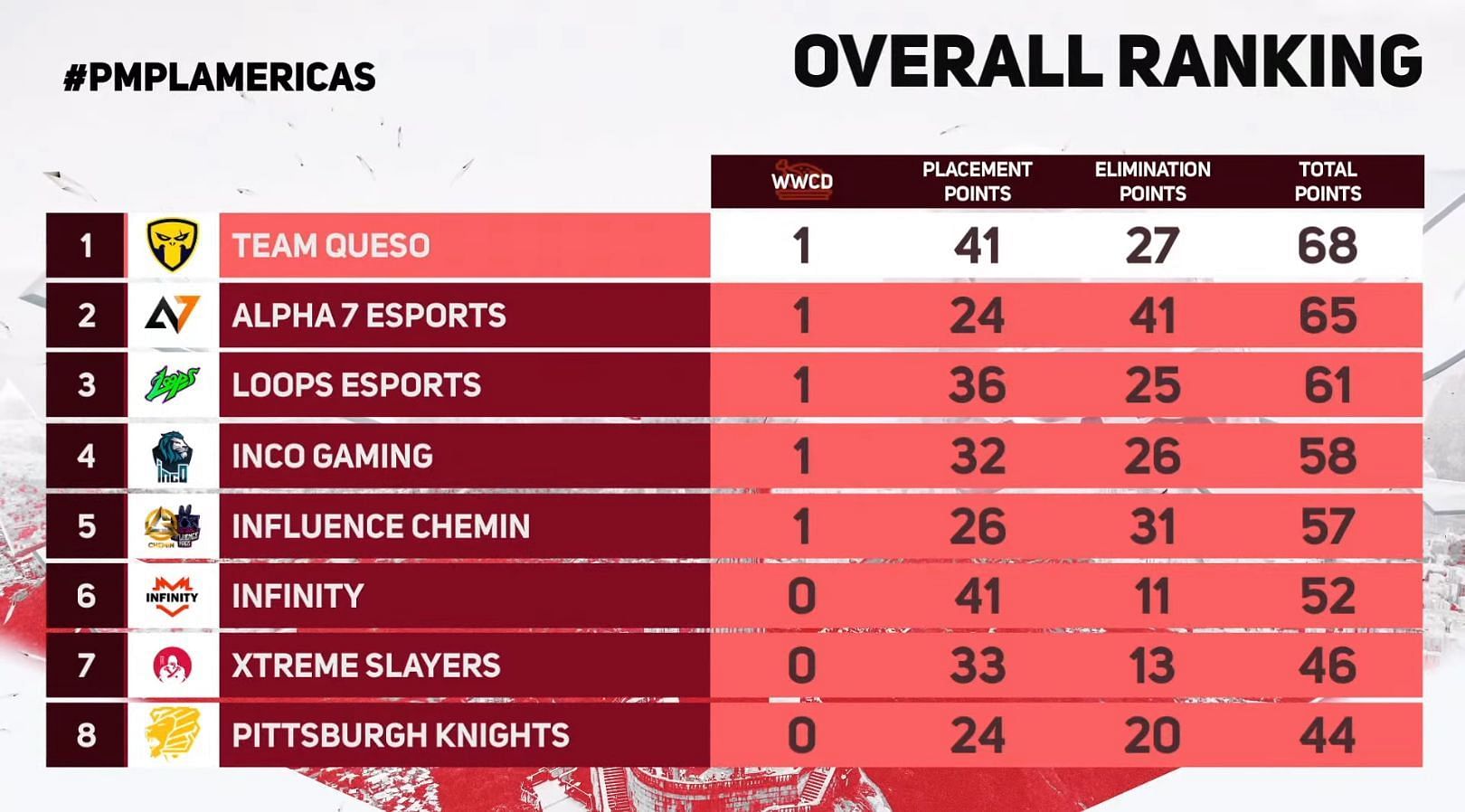 Team Queso finished first place after PMPL Americas Fall Day 1 (Image via PUBG Mobile)