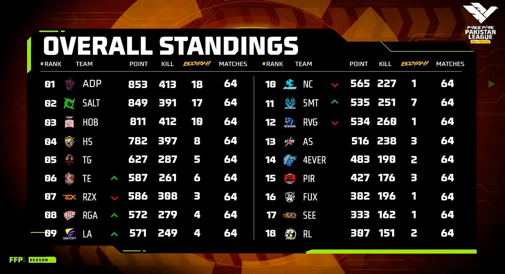 Overall standings of FFPL Group Stage (Image via Free Fire)