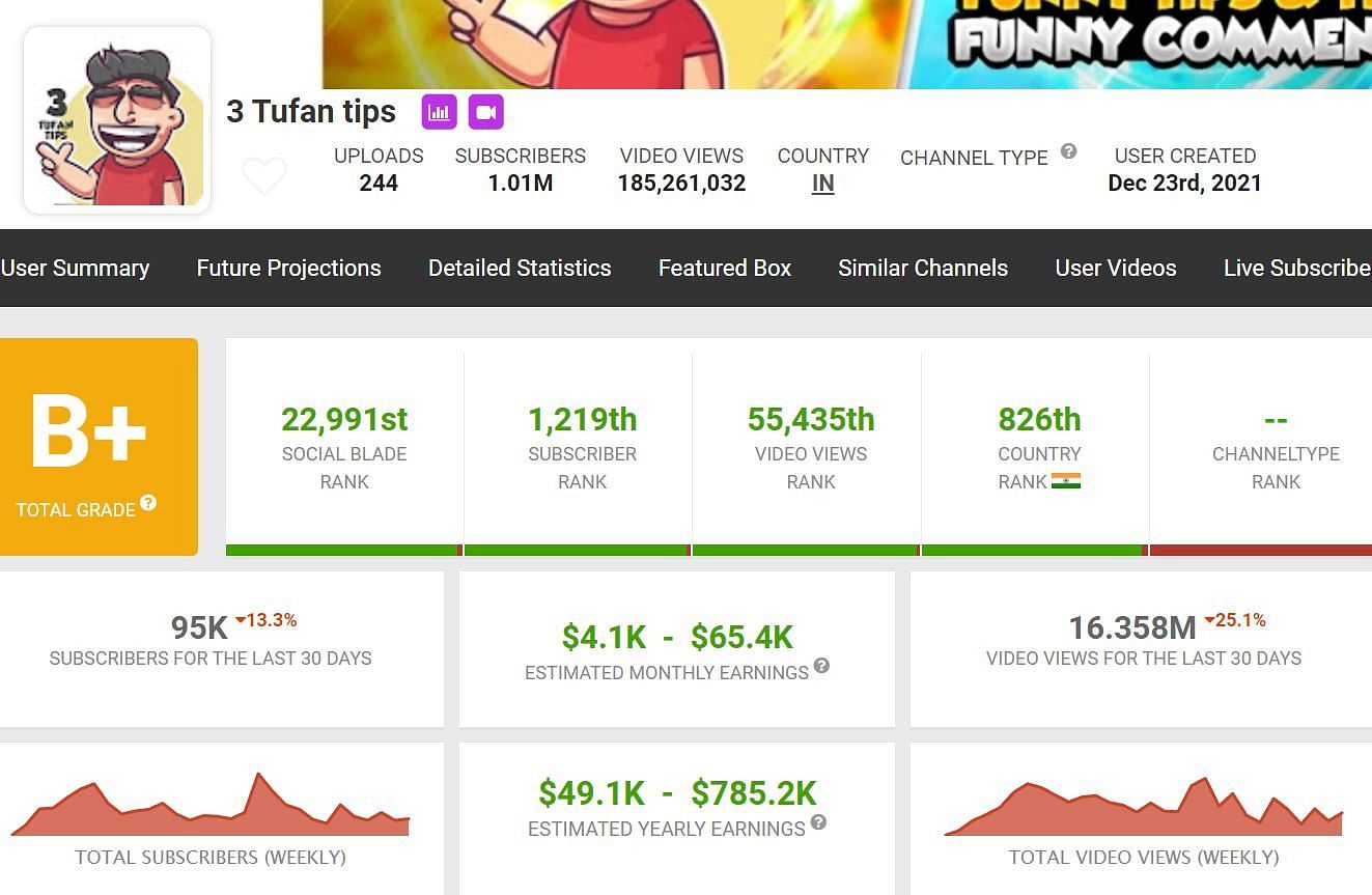 3 Tufan tips&#039; earnings through his YouTube channel (Image via Social Blade)