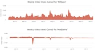 Weekly viewership gain comparison (Image via Social Blade)