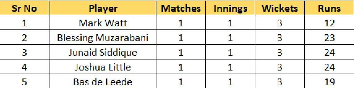Most Wickets List after Match 4