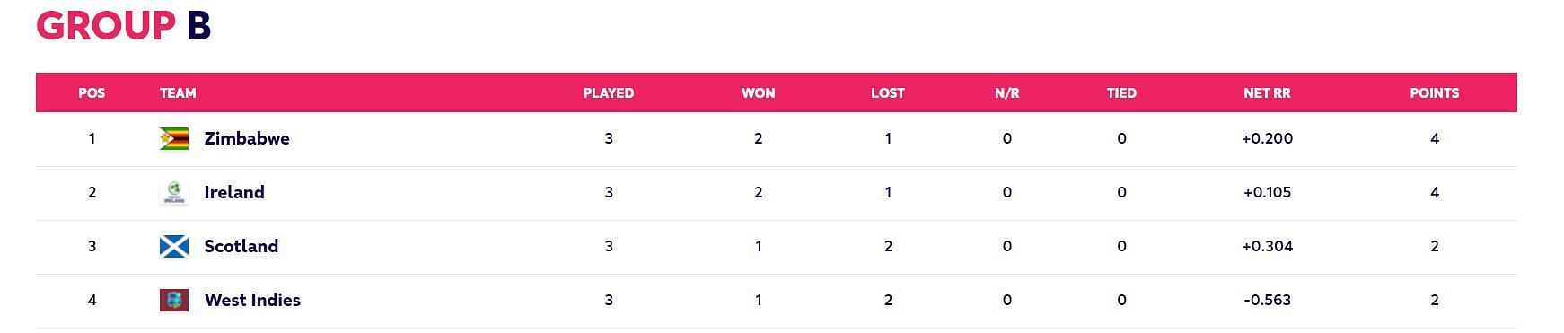 Updated Points Table after Match 12 (Image Courtesy: www.t20worldcup.com)
