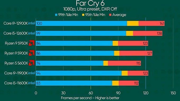 5 best CPUs for Intel Arc A750