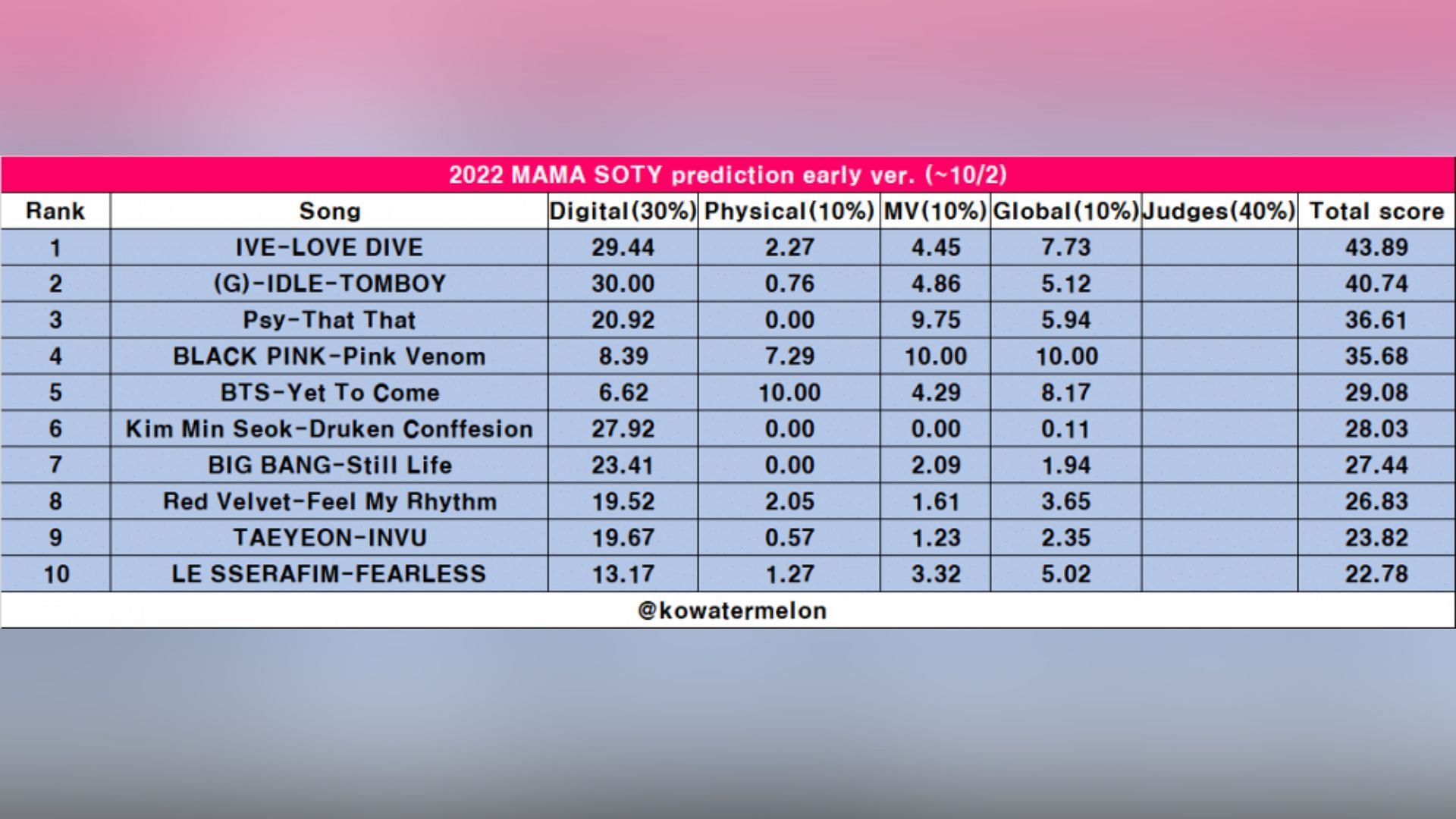 MAMA Awards 2022 predictions for Song of the Year by a K-netz (Image via KoWatermelon)