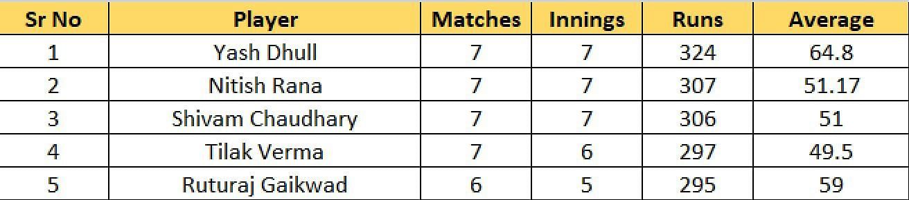 Most Runs List after the conclusion of Round 7