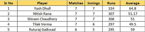 Most Runs List after the conclusion of Round 7