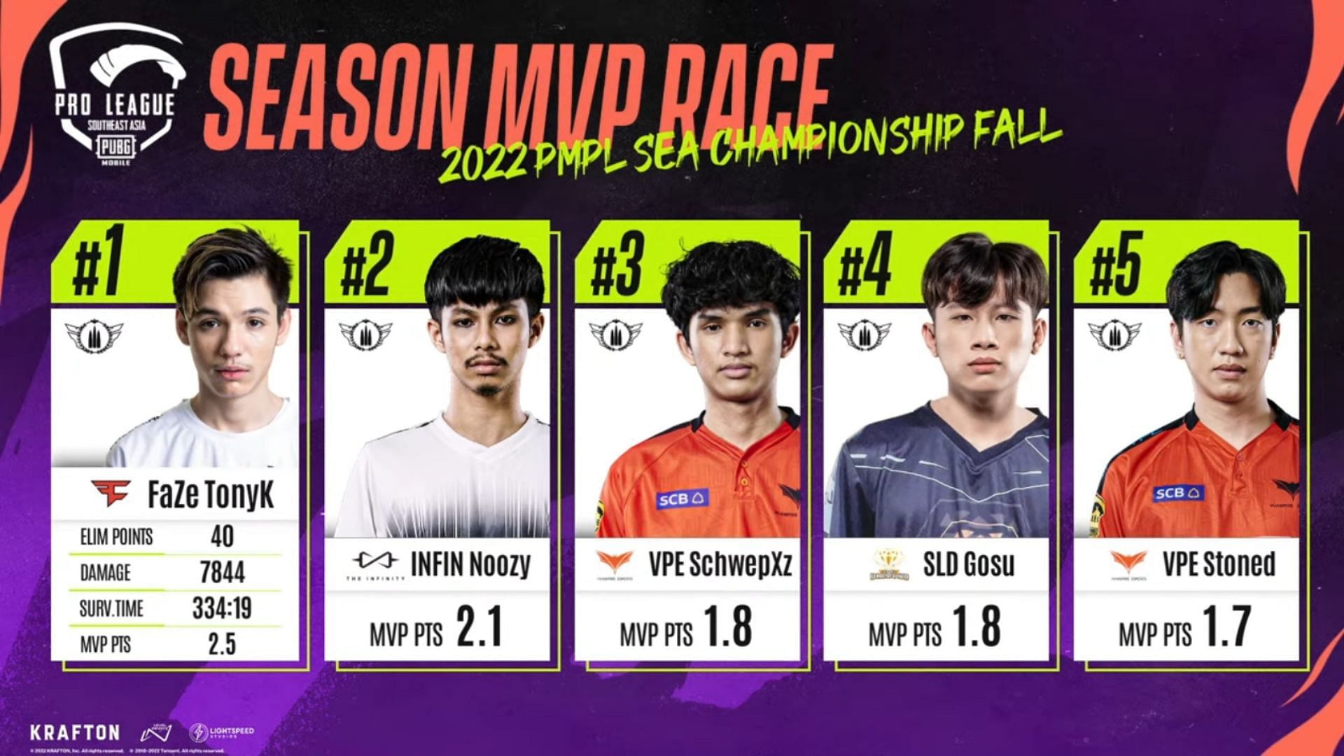 Top five players after PMPL SEA Championship Fall Day 4 (Image via PUBG Mobile)
