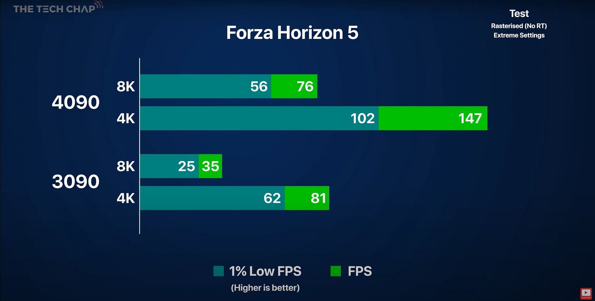 Performance of the RTX 4090 in 8K (Image via YouTube/The Tech Chap)