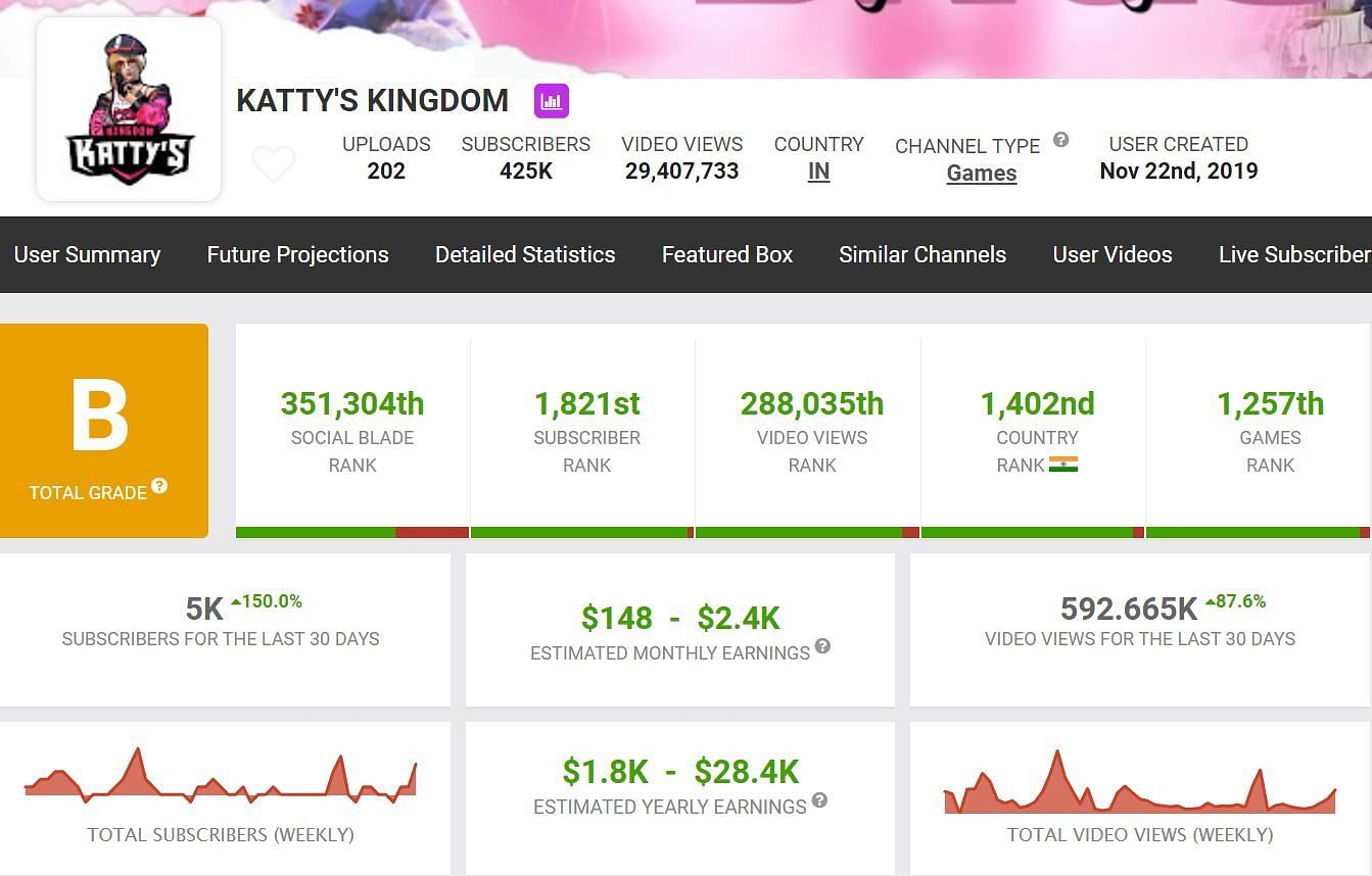 These are the details about Katty&#039;s Kingdom&#039;s YouTube earnings (Image via Social Blade)