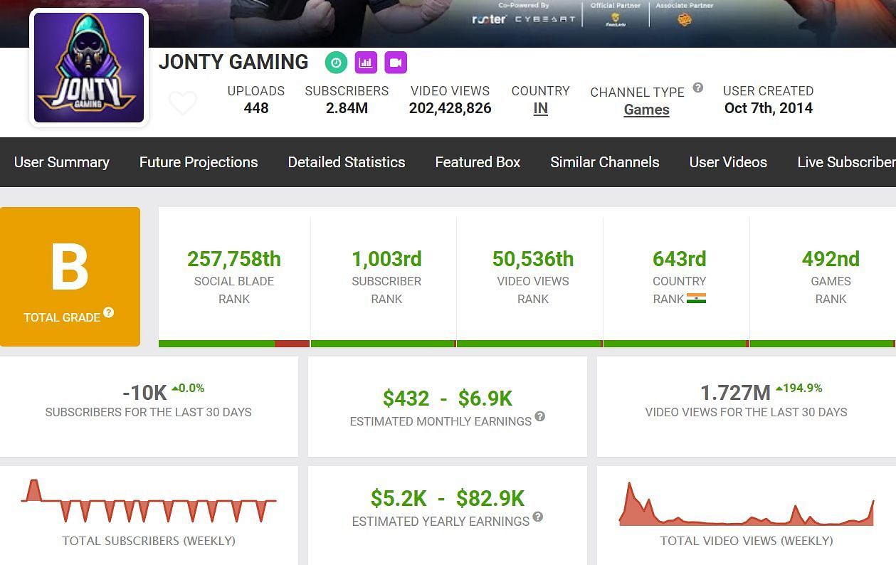 Jonty Gaming&#039;s monthly income (Image via Social Blade)