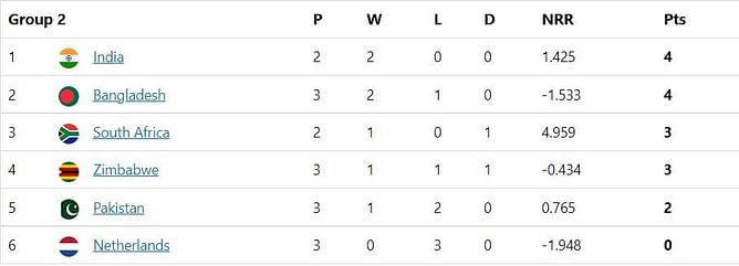 T20 World Cup 2022 Points Table: Updated standings after Pakistan vs Netherlands Match 29