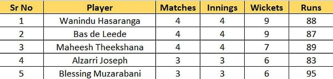 T20 World Cup 2022 Most Runs and Most Wickets standings: Kusal Mendis and Wanindu Hasaranga continue to lead the charts – Updated after Match 18