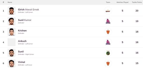 There were a couple of changes in the Most Tackle Points list (Image: Pro Kabaddi)