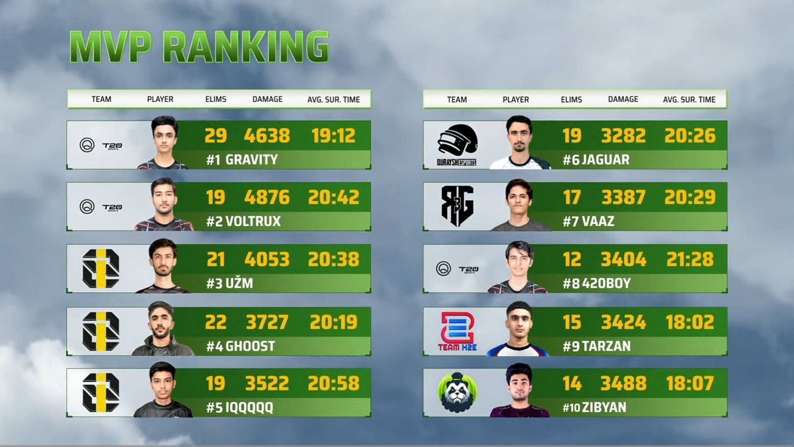 PMPL Finals MVP rankings (Image via PUBG Mobile)