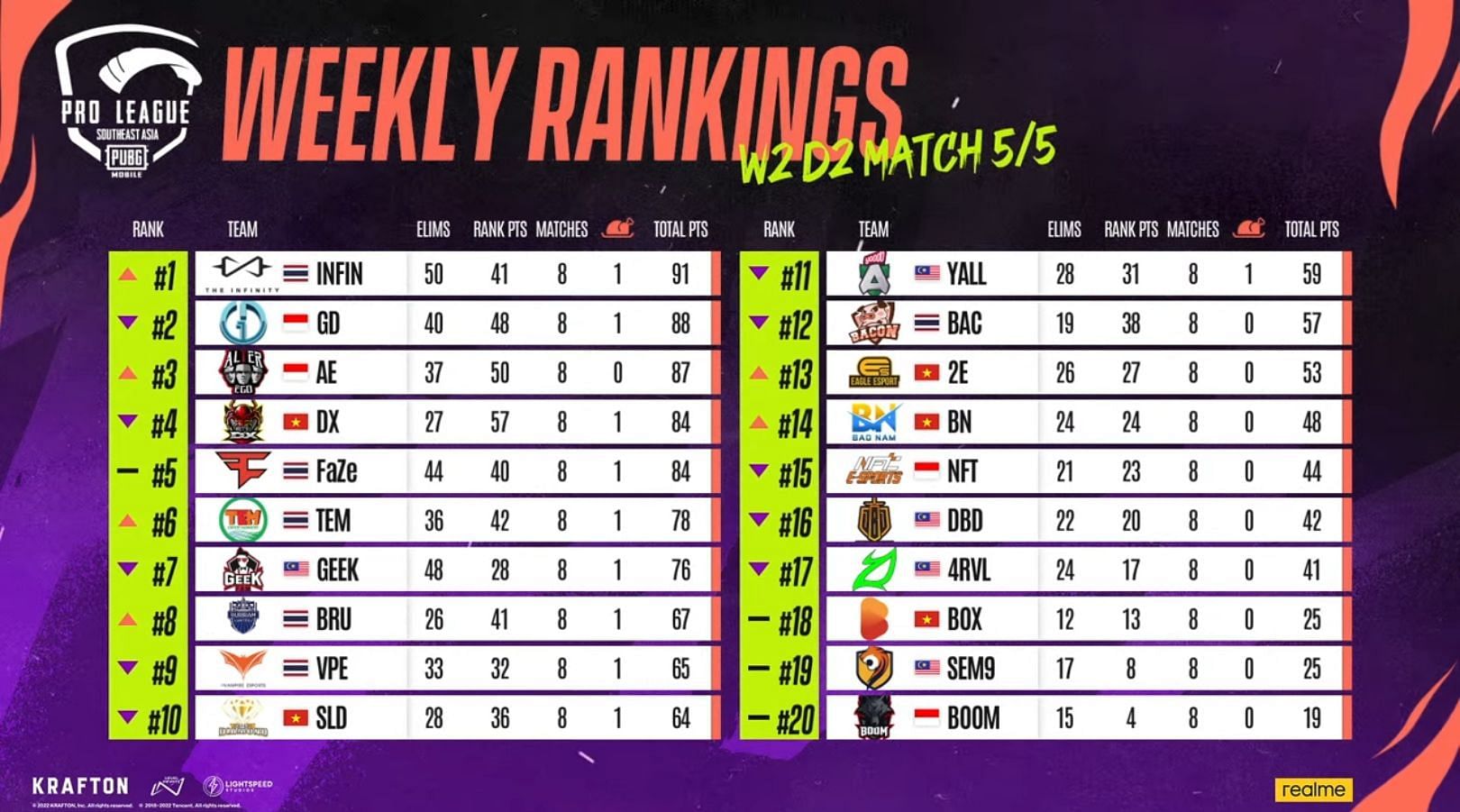 PMPL SEA Championship Week 2 standings after Day 2 (Image via PUBG Mobile)