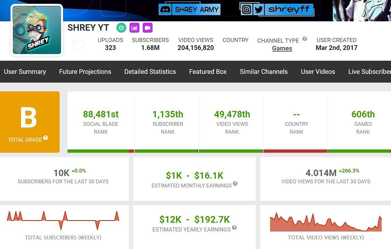 Shrey YT&#039;s earnings from his primary YouTube channel (Image via Social Blade)