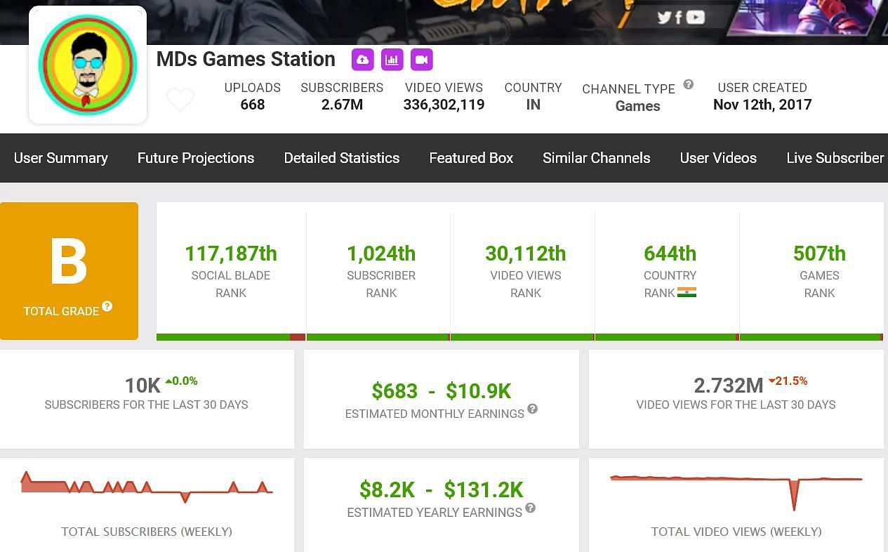 MDs Games Station&#039;s estimated monthly income (Image via Social Blade)