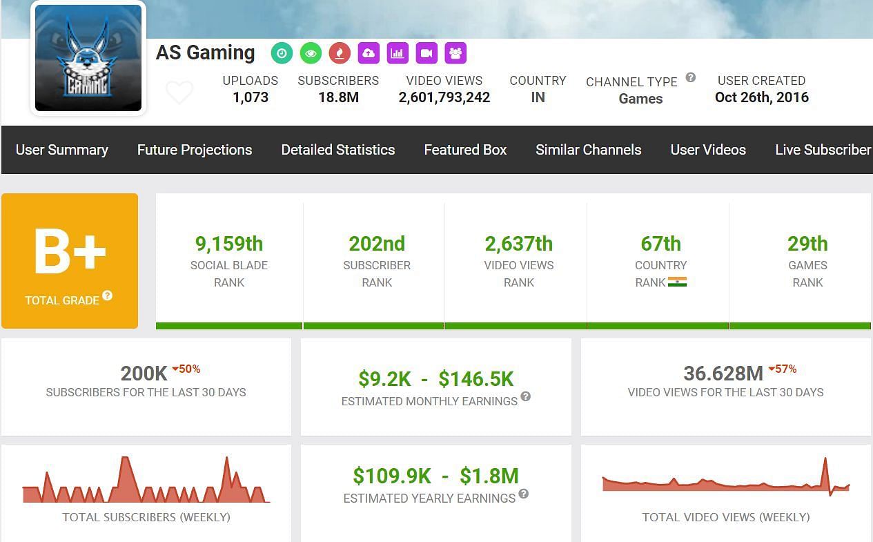 The channel&#039;s monthly earnings (Image via Social Blade)