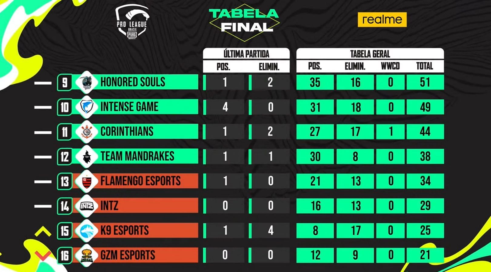 Brazil Finals overall standings (Image via PUBG Mobile)