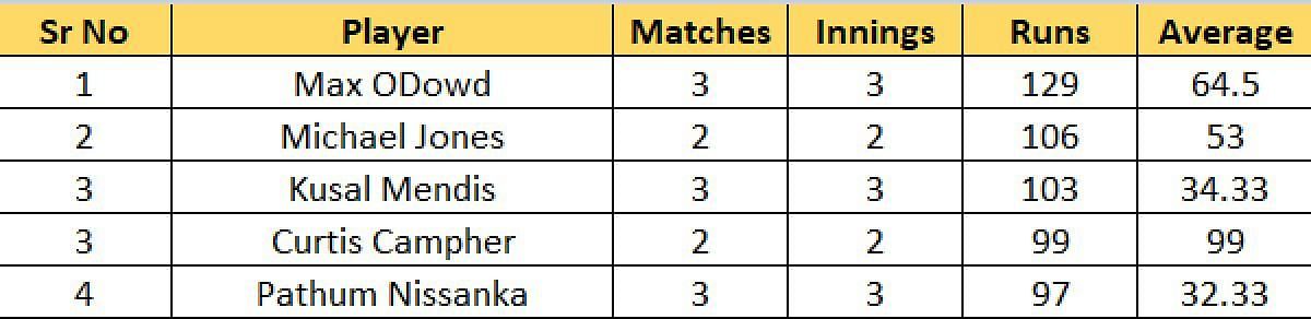 Most Runs List after the conclusion of Match 9