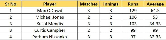 T20 World Cup 2022 Most Runs and Most Wickets standings: Max ODowd and Wanindu Hasaranga jump to the top spots – Updated after Match 9