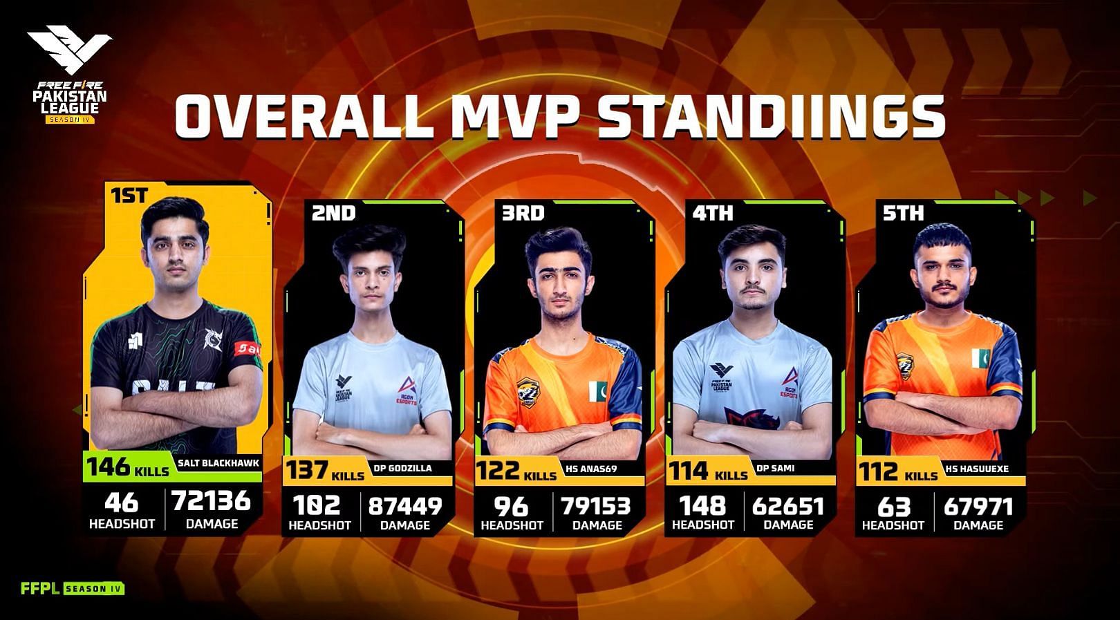 Top five players of FFPL Group Stage (Image via Free Fire)