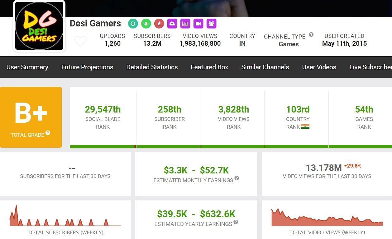 Desi Gamers channel&#039;s estimated income (Image via Social Blade)