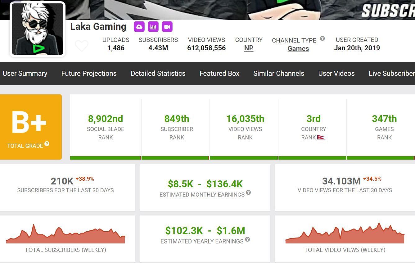 Laka Gaming&#039;s earnings from his primary YouTube channel (Image via Social Blade)