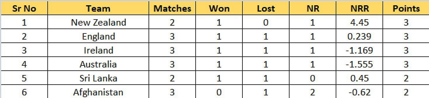 Updated Points Table after Match 26