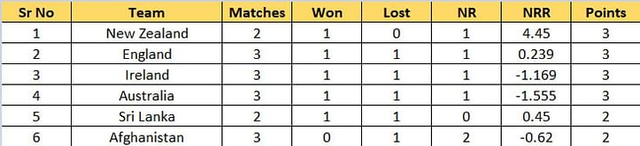 T20 World Cup 2022 Points Table: Updated standings after England vs Australia Match 26