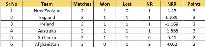 T20 World Cup 2022 Points Table: Updated standings after England vs Australia Match 26