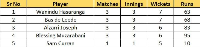 T20 World Cup 2022 Most Runs and Most Wickets standings: Sikandar Raza and Wanindu Hasaranga stay at the top – Updated after Match 14
