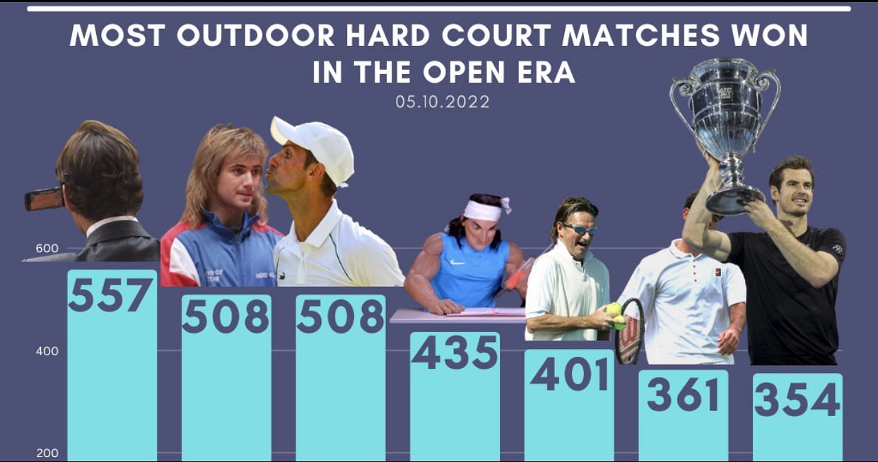 Roger Federer&rsquo;s record on outdoor hardcourts.