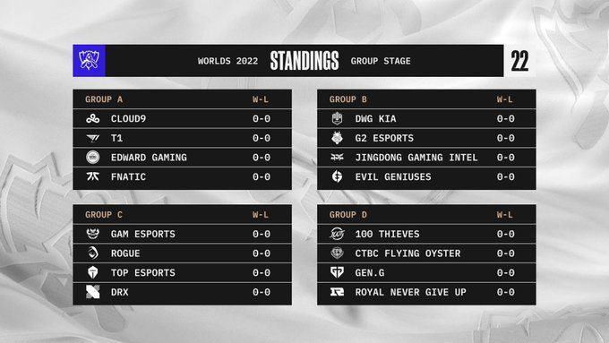 League of Legends Worlds 2022 Group Stage: All teams qualified, dates ...